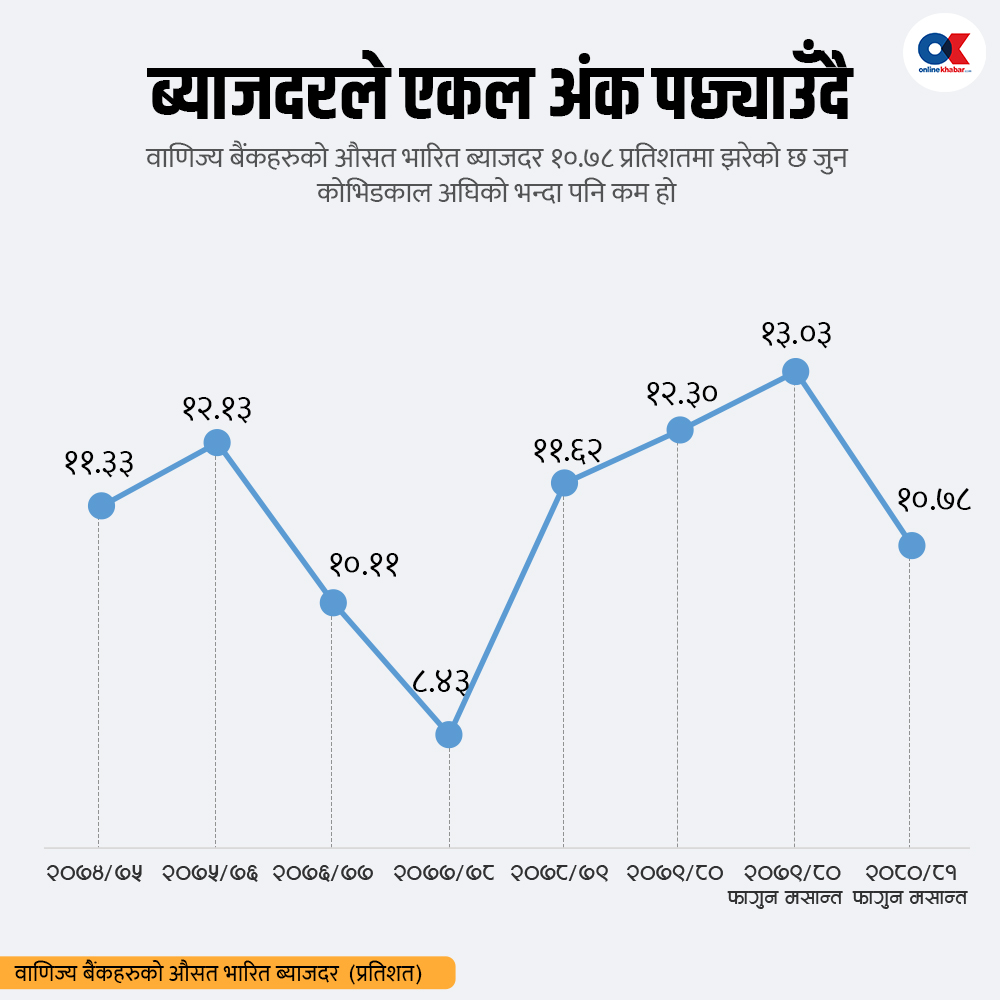 ब्याजदर घटे पनि बढेन कर्जा, सुध्रिएन आन्तरिक अर्थतन्त्र