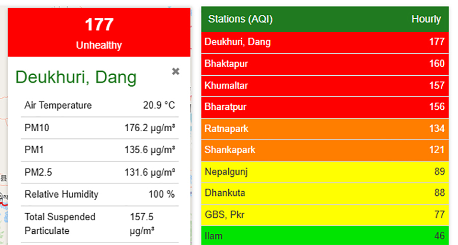 दाङ देउखुरी, भरतपुर र काठमाडौं उपत्यकाको वायु प्रदूषण खराब स्तरमा